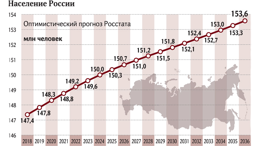 Население россии в 2024 году составит. Численность населения России на 2022. Численность населения России на 2022 год. Динамика численности населения России 2022. Население РФ 2022 численность населения.