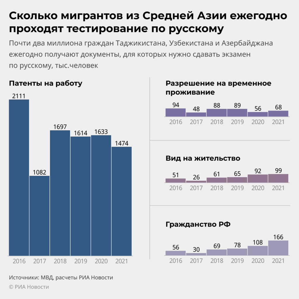 Патент мигрантов в москве 2024. Миграция из средней Азии цифры. Количество мигрантов из средней Азии в России. Сколько трудовых мигрантов из средней Азии в России. Сколько мигрантов средний Азии статистика.